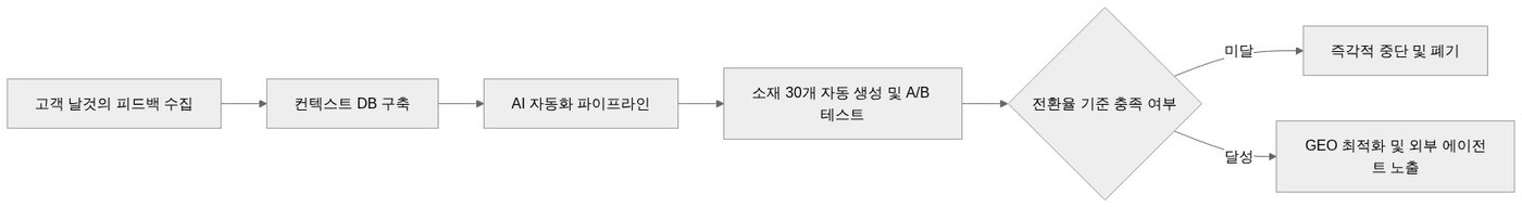그로스해킹 전략 시스템 아키텍처 다이어그램